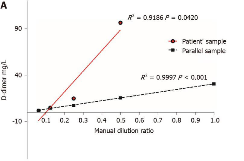 Correlation-between-D-dimer-values-and-manual-dilution-rates-in-patients-(red,-solid-line)-and-parallel-samples-(black,-dashed-line)