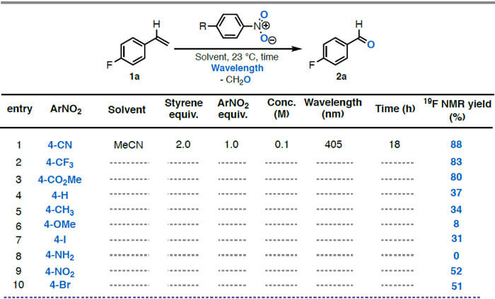 Optimization of reaction condition