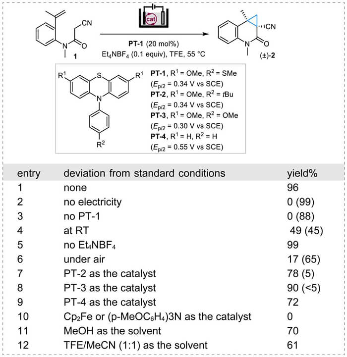 Optimization of Reaction Conditions