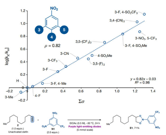 Mechanistic experiments