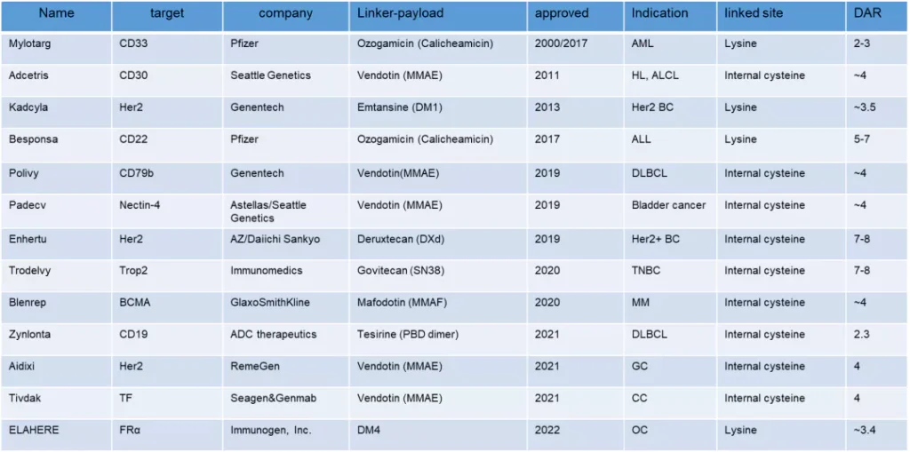 Table 1. List of Antibody−Drug Conjugates Currently Approved by FDA