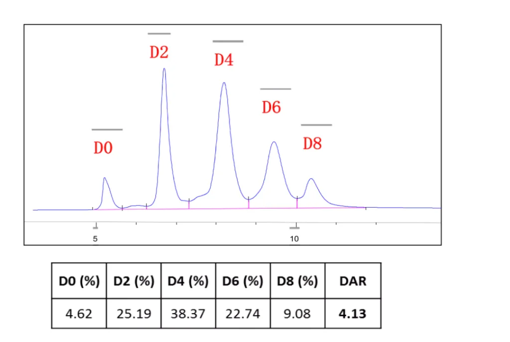 Figure 3: DAR distributions of Adcetris