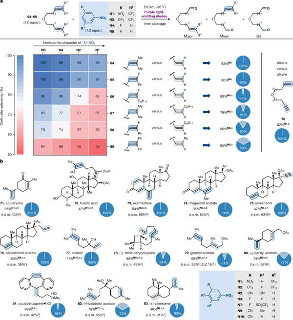 Achieving alkene selectivity