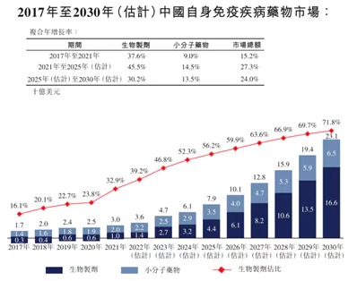 The market size of China's autoimmune disease drugs