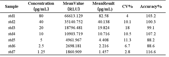 Table 3 Standard curve data of bDNA detection for one siRNA(siRNA-X)