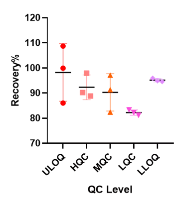 Fig. 7 Recovery rates of 3 sets QCs at different levels