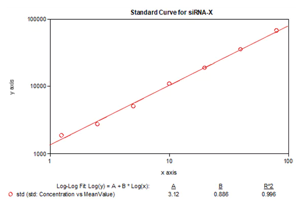 Fig. 8 Standard curve fitting for bDNA detection of one siRNA (siRNA-X)