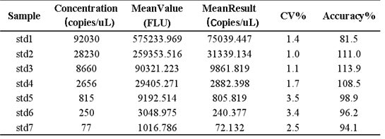 Table 1 Standard curve data for bDNA detection of one mRNA