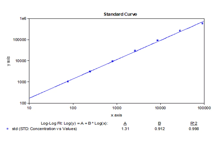 Fig. 3 Standard curve fitting for bDNA detection of one mRNA