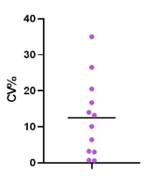 Fig. 4 Reproducibility of bDNA method for one mRNA analysis method