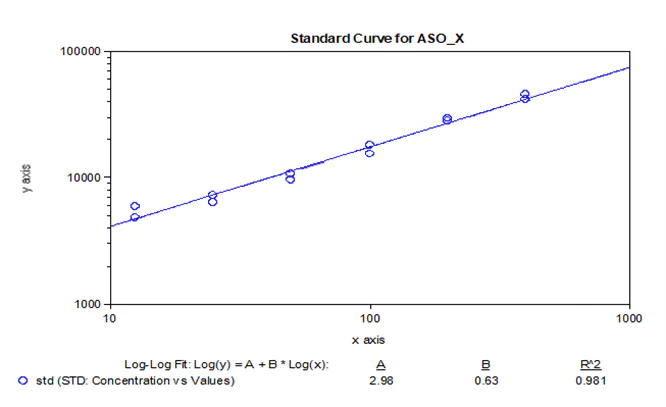 Fig. 6 Standard curve fitting for bDNA detection of one ASO（ASO-X）