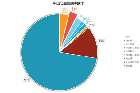 Figure 1: Prevalence of Cardiovascular Disease in China