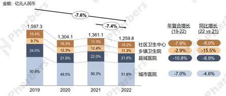 Figure 3: Market Size of Cardiovascular Drug Market from 2019 to 2022