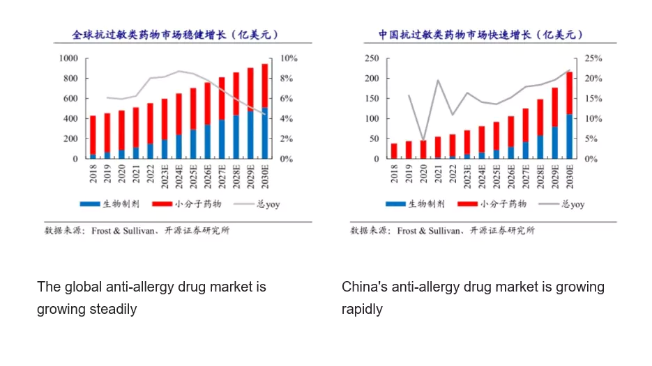 The global and China anti-allergy drug market is growing steadily