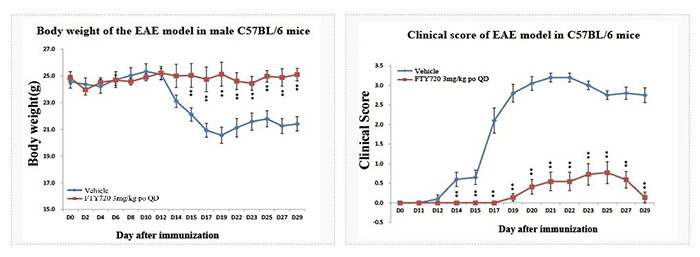 Allergic encephalomyelitis model.png