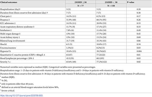 Will vitamin D become a new hope for the prevention and treatment of COVID-19?