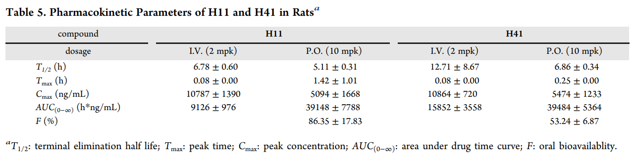 Design, synthesis, and biological evaluation of potent PPARα/δ dual agonists for the treatment of nonalcoholic steatohepatitis. The PK studies, hERG studies, and Ames tests were conducted by Medicilon