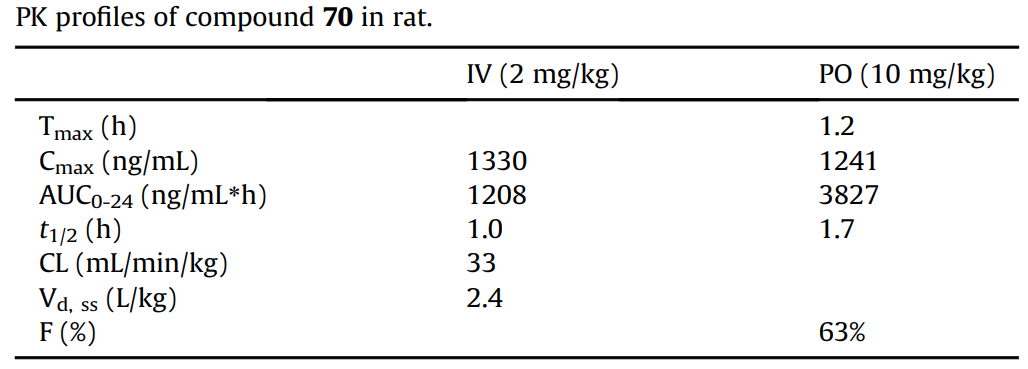 Design, synthesis, and evaluation of potent RIPK1 inhibitors with in vivo anti-inflammatory activity. The PK parameters were determined at Medicilon