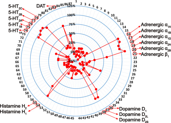 Pharmacological characterization of MT-1207, a novel multitarget antihypertensive agent. The binding inhibition activities of MT-1207 were evaluated by Medicilon