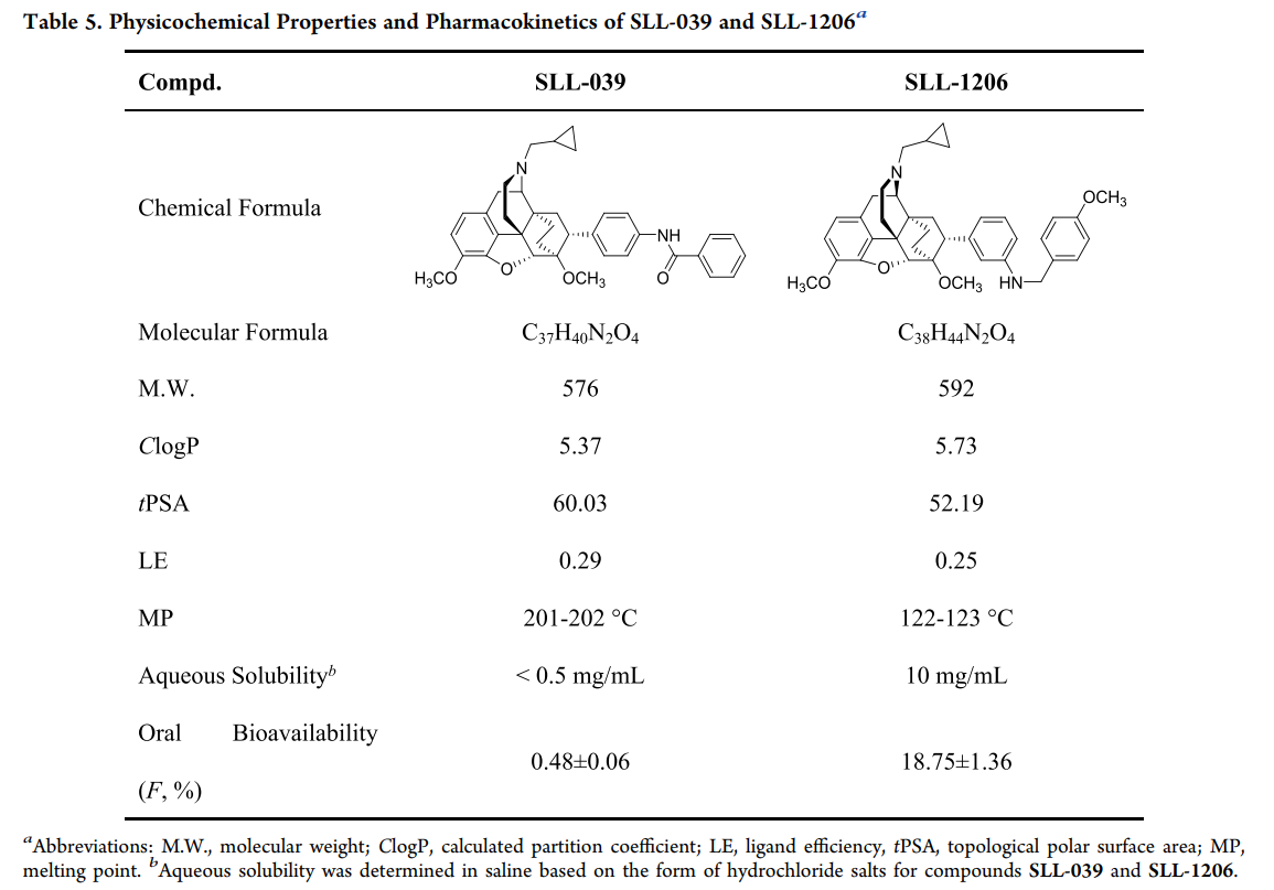 SLL-1206 is a kappa opioid receptor agonist with substantially improved physicochemical and pharmacokinetic properties