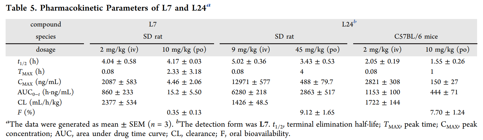 Syntheses, biological evaluations, and mechanistic studies of potent PD-L1 inhibitors with in vivo antitumor activity. PK studies were conducted by Medicilon