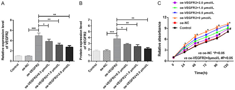 Apatinib inhibits Paclitaxel resistance of gastric carcinoma cells through VEGFR2 pathway