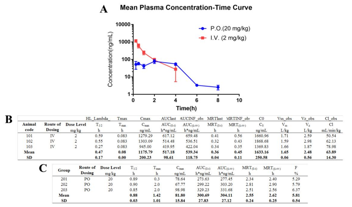 Discovery of STAT3 and HDAC dual-pathway inhibitors for the treatment of solid cancer. The PK experiment in SD Rats was carried out by Medicilon