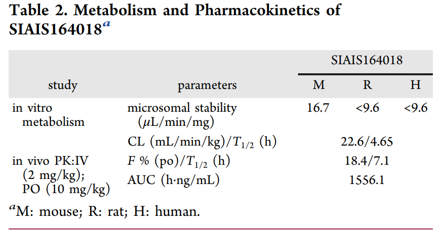 Researchers successfully discovered an orally available PROTAC degrader SIAIS164018 with orally bioavailable and well tolerated in vivo. PK and MTD assays were performed by Medicilon