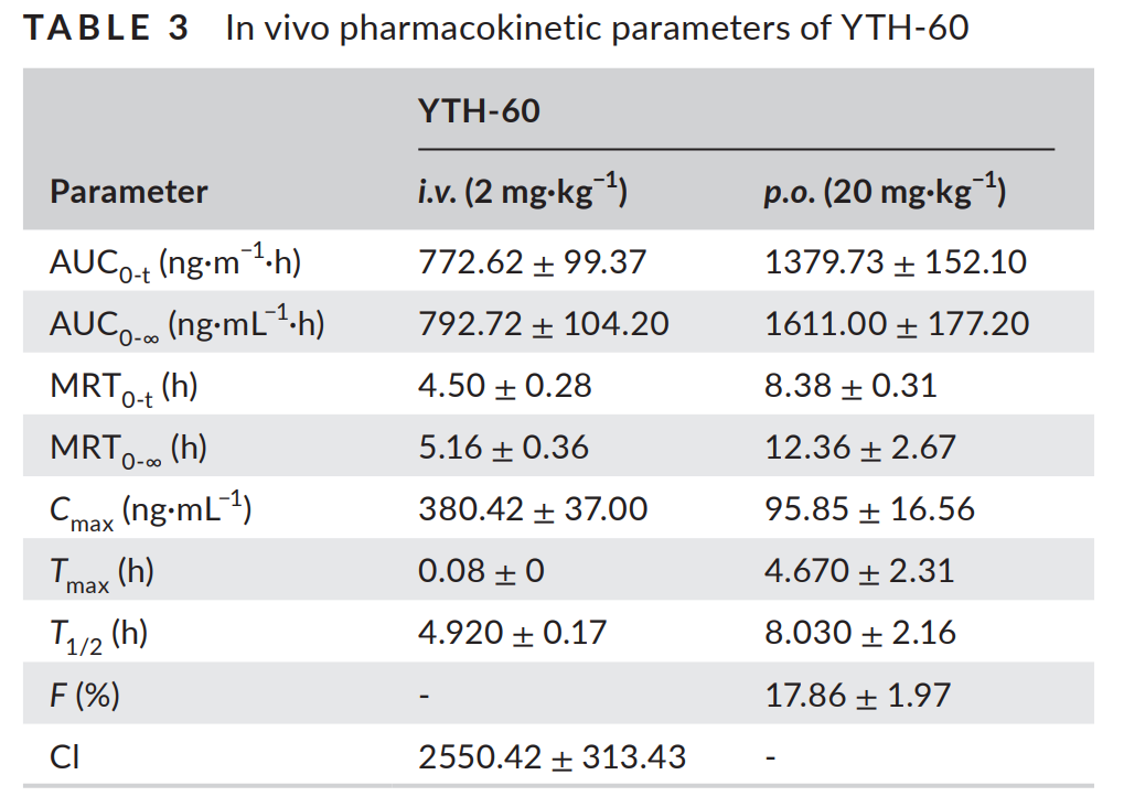 SKLB-YTH-60 ameliorates inflammation and fibrosis in Bleomycin-induced lung fibrosis mouse models. The in vivo pharmacokinetic study of YTH‐60 was performed by Medicilon