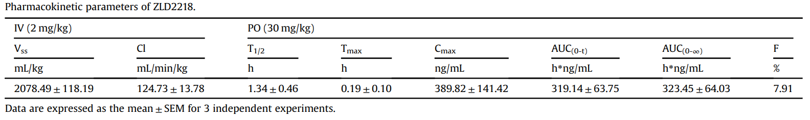 BRD4 inhibitors can be used for the treatment of kidney fibrosis. ZLD2218 exhibited the potent inhibitory activity against BRD4. PK analysis of of ZLD2218 were analyzed by Medicilon