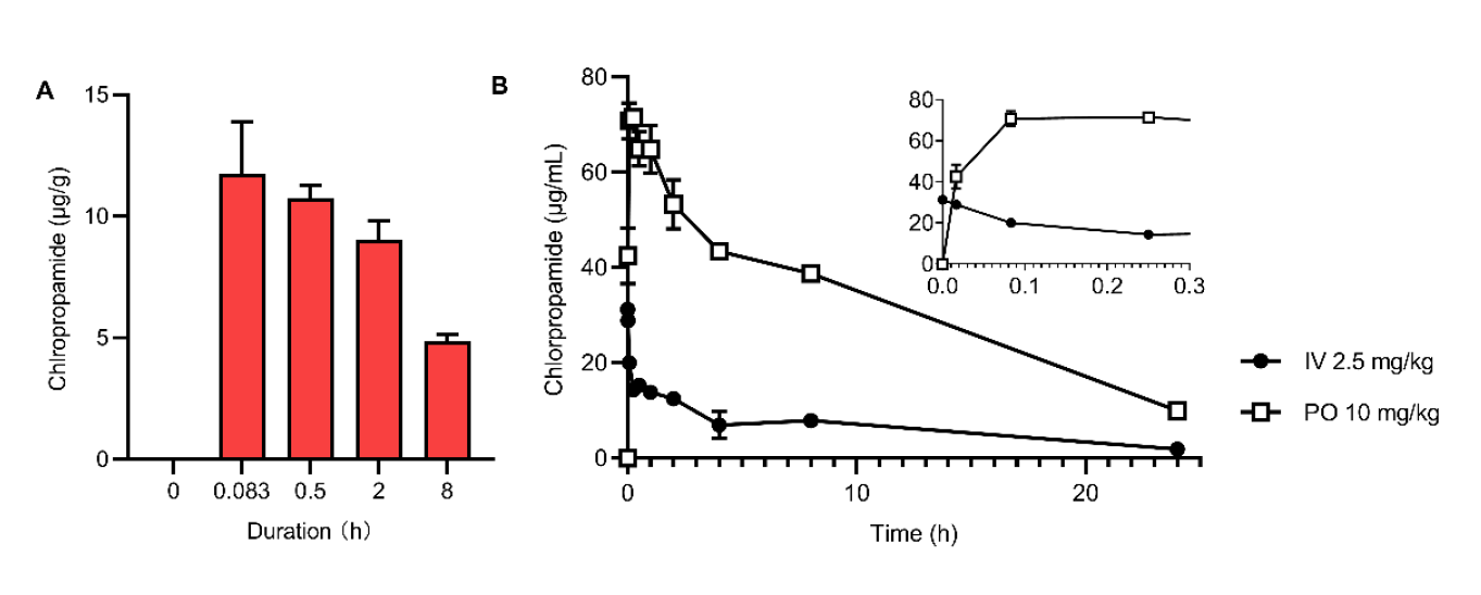 Chlorpropamide has an anti-aging effect on worms and human lung fibroblast MRC-5 cells. Determination of Chlorpropamide bioavailability in mice was performed by Medicilon