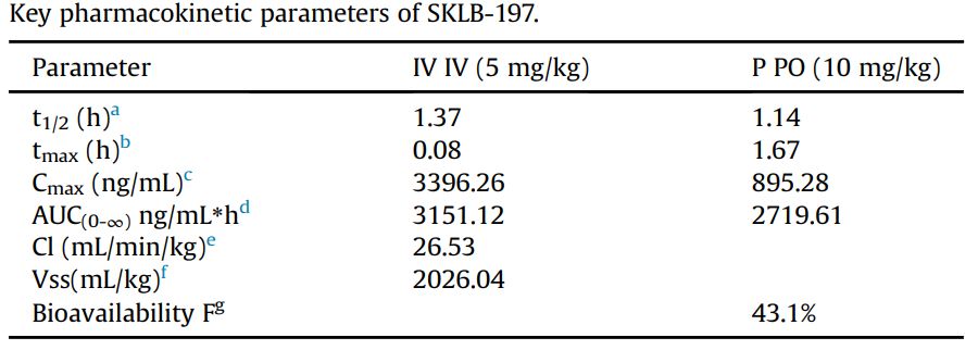 SKLB-197 is a potent and highly selective ATR inhibitor. The pharmacokinetic (PK) studies were performed by Medicilon