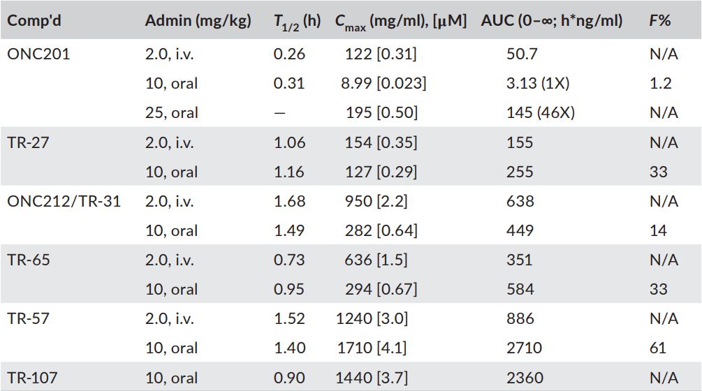 TR-107 is a potent chemical activator of the human mitochondrial protease ClpP. Pharmacokinetic analysis were evaluated by Medicilon