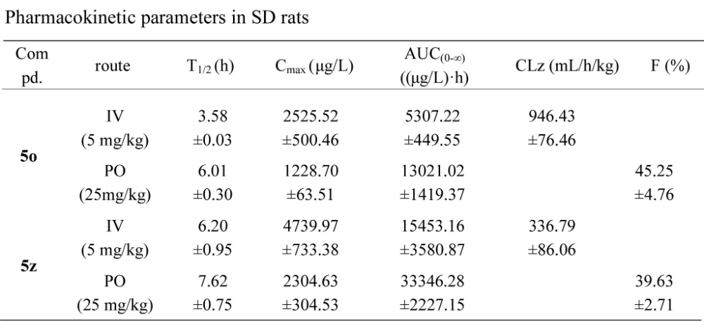 Design and synthesis of selective orally bioavailable threonine tyrosine kinase (TTK) inhibitors. The pharmacokinetic studies were carried out by Medicilon