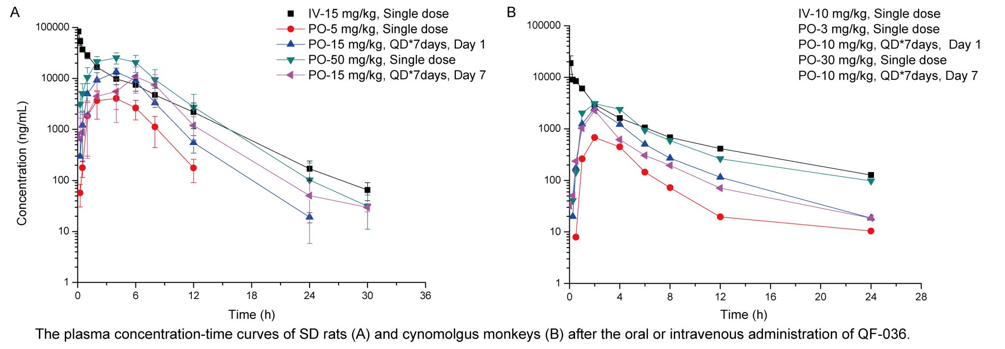 QF-036 is an HIV-1 maturation inhibitor in preclinical development with favourable pharmacokinetic properties. The pharmacokinetic studies were performed by Medicilon