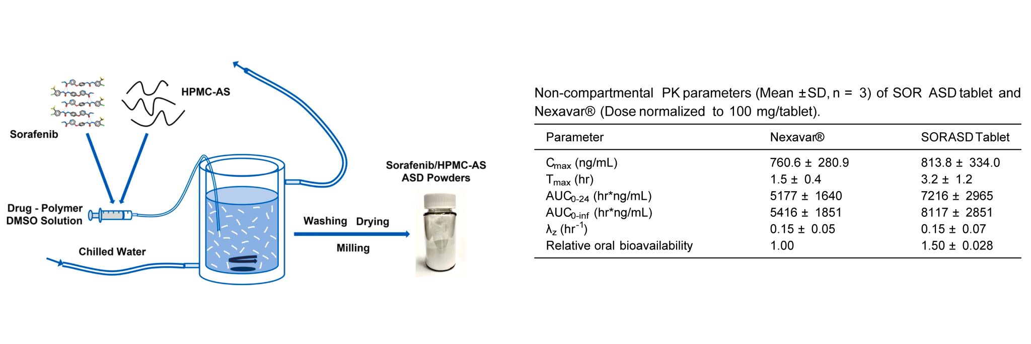 Amorphous solid dispersion of Sorafenib was used to develop an immediate release tablet with improved oral bioavailability. The PK study was performed by Medicilon