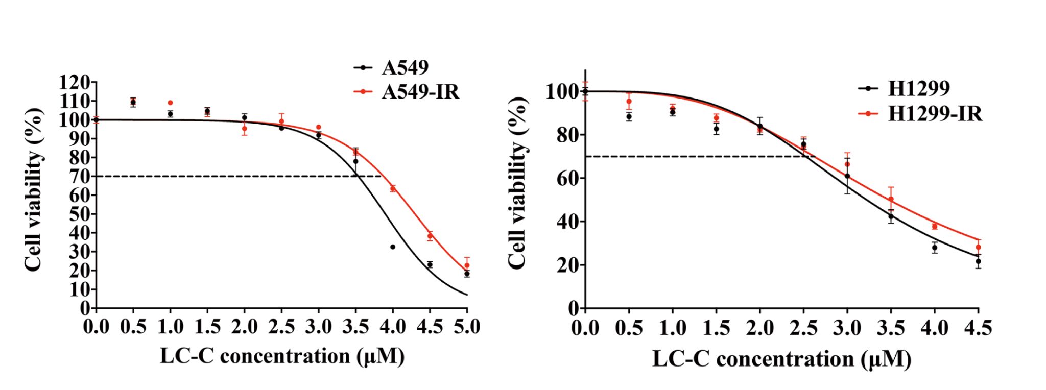 Radiation therapy is used as the primary treatment for lung cancer. In this study, radiation therapy for establish ionizing radiation-resistant lung cancer cell lines was supported by Medicilon