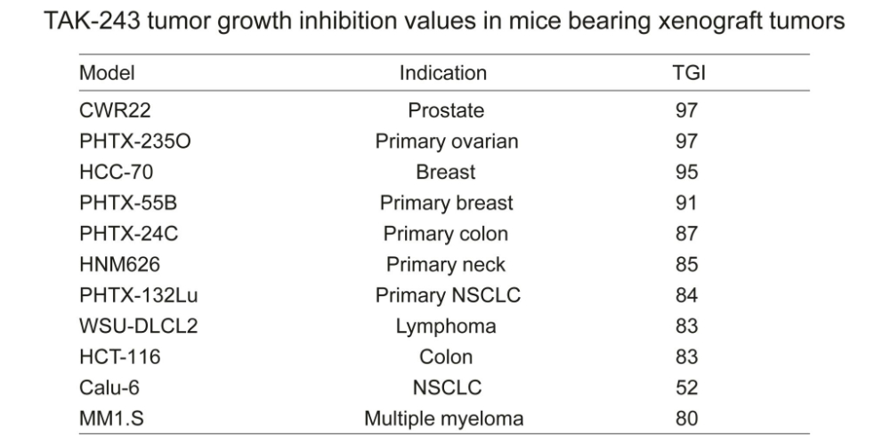 TAK-243 is a potent ubiquitin activating enzyme inhibitor with antitumor efficacy in vivo. Medicilon performed the experiment using the HCC70 model