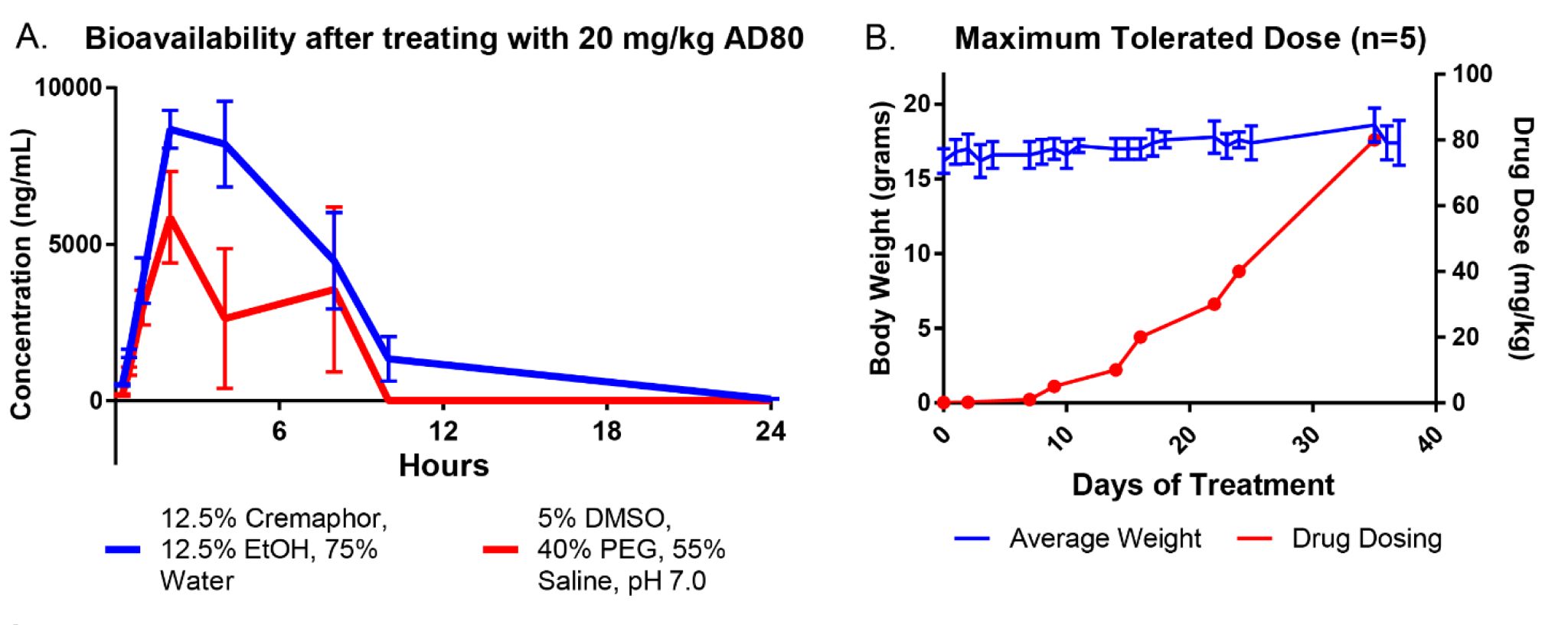 AD80 is a multi-kinase inhibitor with anti-tumoral activity across a variety of hepatocellular carcinoma preclinical models. Quantities of AD80 in blood plasma were determined by LC-MS/MS at Medicilon