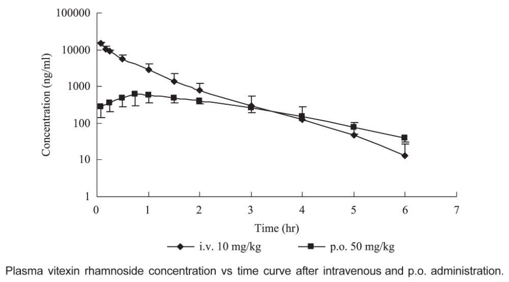 A simple and accurate liquid chromatography coupled with tandem mass spectrometry method was developed for determination and in vivo pharmacokinetic studies of vitexin rhamnoside in rat plasma