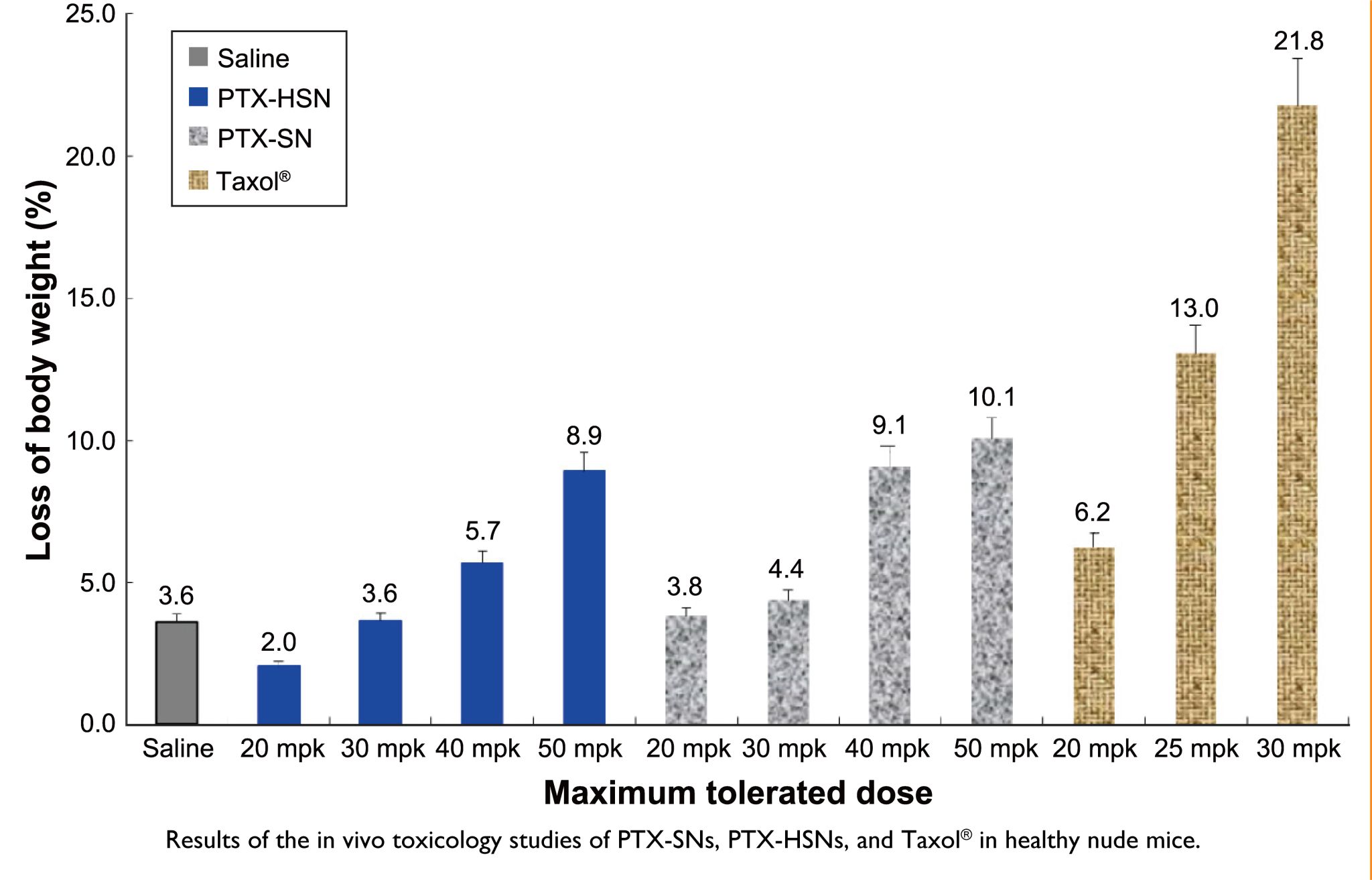 PTX-HSN is a highly effective nanosystem with a high maximum tolerated dose for delivering PTX to ovarian cancers. All in vivo experiments were tested at Medicilon