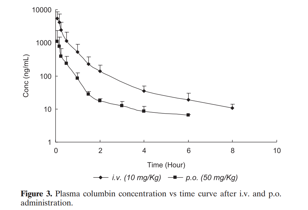 Columbin possesses many pharmacological activities, including anti-inflammation, and antitumor activity in vivo. Animal studies were carried out in Medicilon