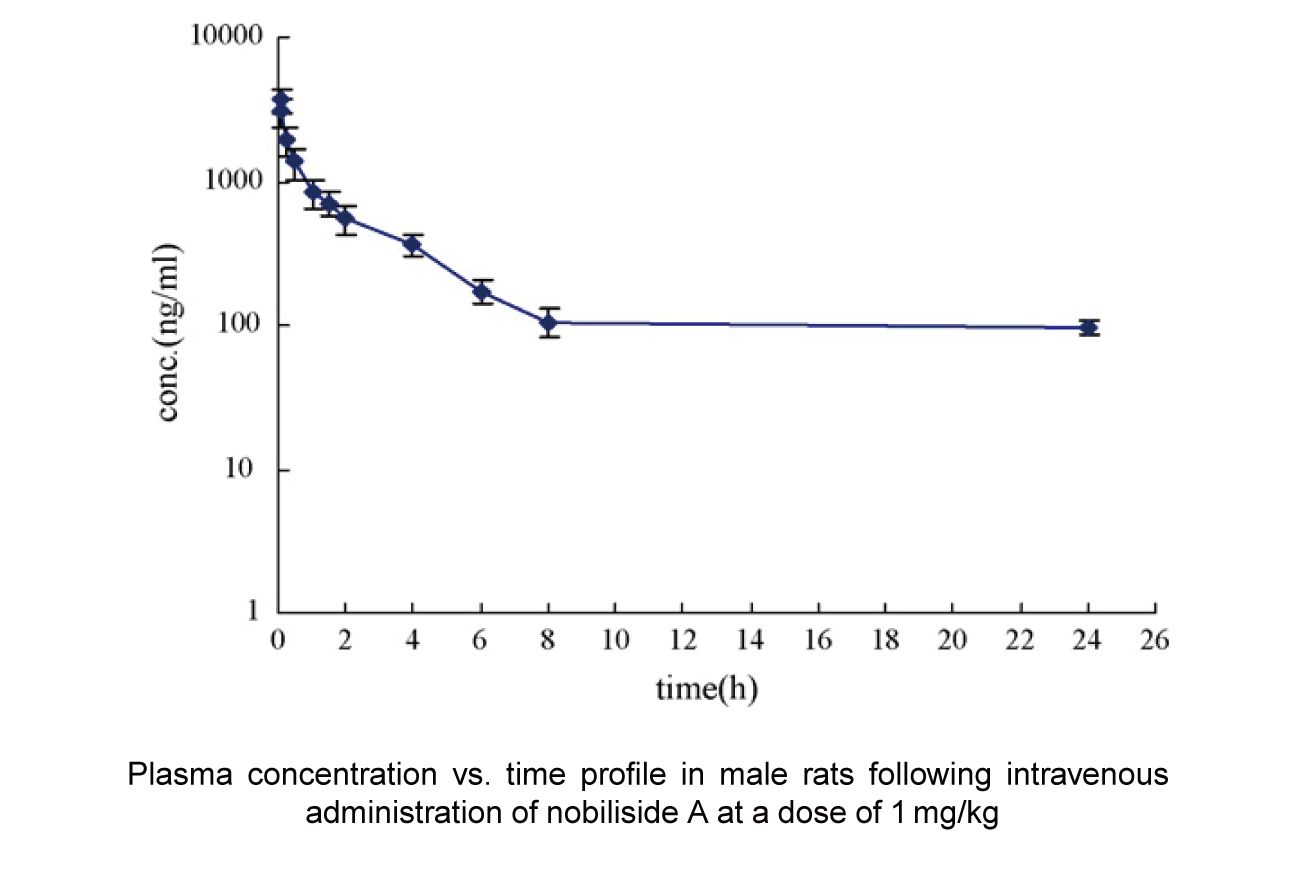 Development and validation of a LC/MS/MS method for quantification of nobiliside A in rat plasma