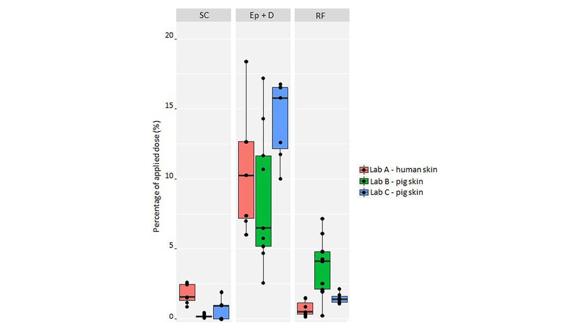 4-n-butyl resorcinol is a highly effective tyrosinase inhibitor. The percutaneous absorption and skin distribution studies were carried out by Medicilon