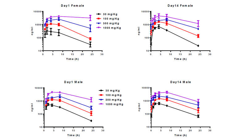 Discovery and preclinical development of orally active and highly selective follicle stimulating hormone receptor agonists. Toxicological evaluations in both rat and dog were performed by Medicilon