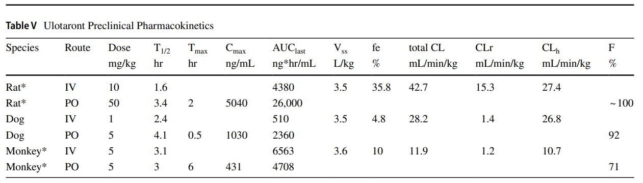 Ulotaront is a TAAR1 agonist with 5-HT1A agonist activity for the treatment of Schizophrenia.The distribution of Ulotaront to rat brain and monkey plasma PK was conducted at Medicilon