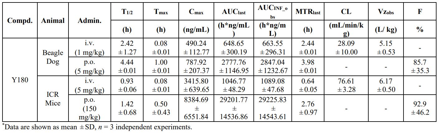 Y180, an orally available Mpro inhibitor, is effective against wild-type SARS-CoV-2 and variants. Y180 displayed satisfying PK properties in mice, rats and dogs