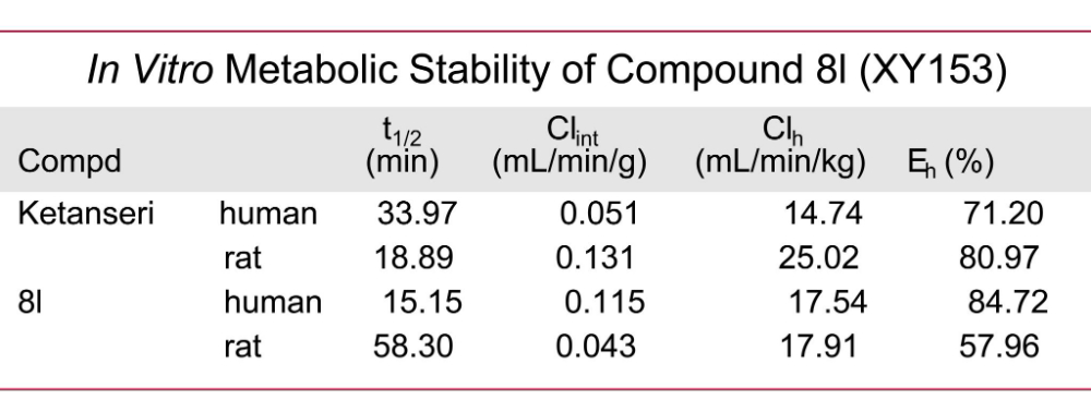 XY153 is a valuable lead compound for the development of potential therapeutics against acute myeloid leukemia. XY153 demonstrated good metabolic stability in vitro. All liver microsome assays were performed by Medicilon