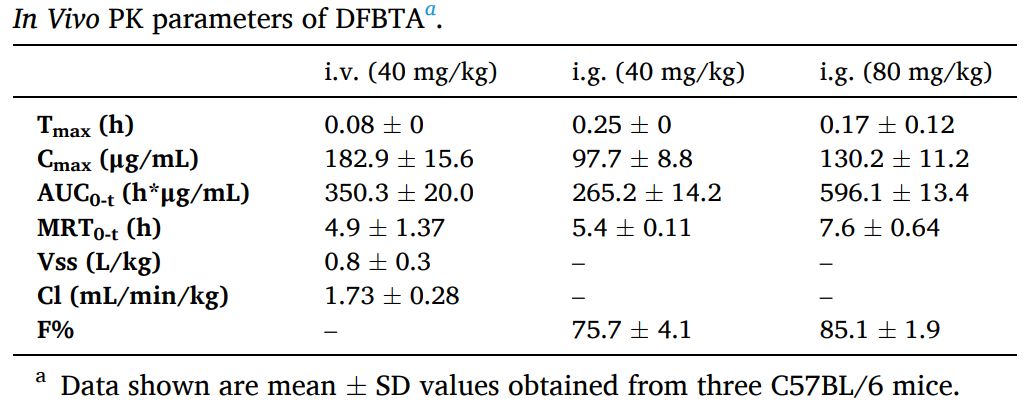 ANO1 is a potential analgesic target. DFBTA is a potent ANO1 inhibitor with excellent pharmacokinetics properties. In vivo PK were tested by Medicilon