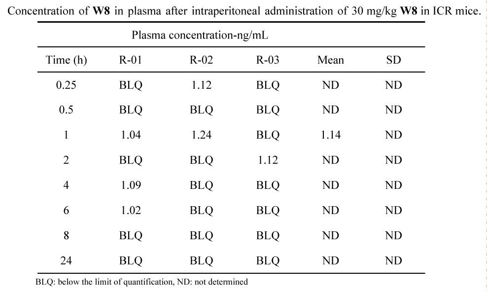 FBPase is a promising target associated with cancer and type 2 diabetes. Compounds W8 exhibits high selectivity against FBPase. The pharmacokinetic studies of W8 were performed by Medicilon